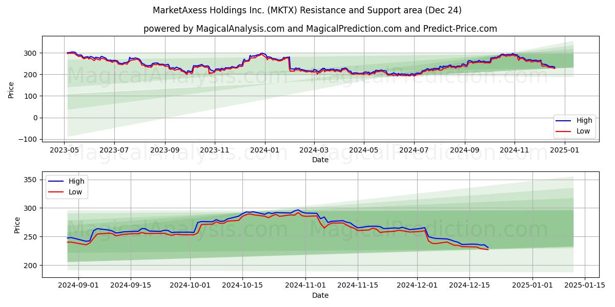  MarketAxess Holdings Inc. (MKTX) Support and Resistance area (24 Dec) 