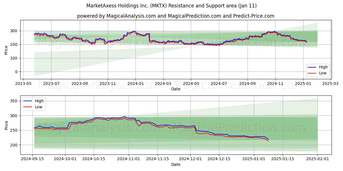  MarketAxess Holdings Inc. (MKTX) Support and Resistance area (01 Jan) 