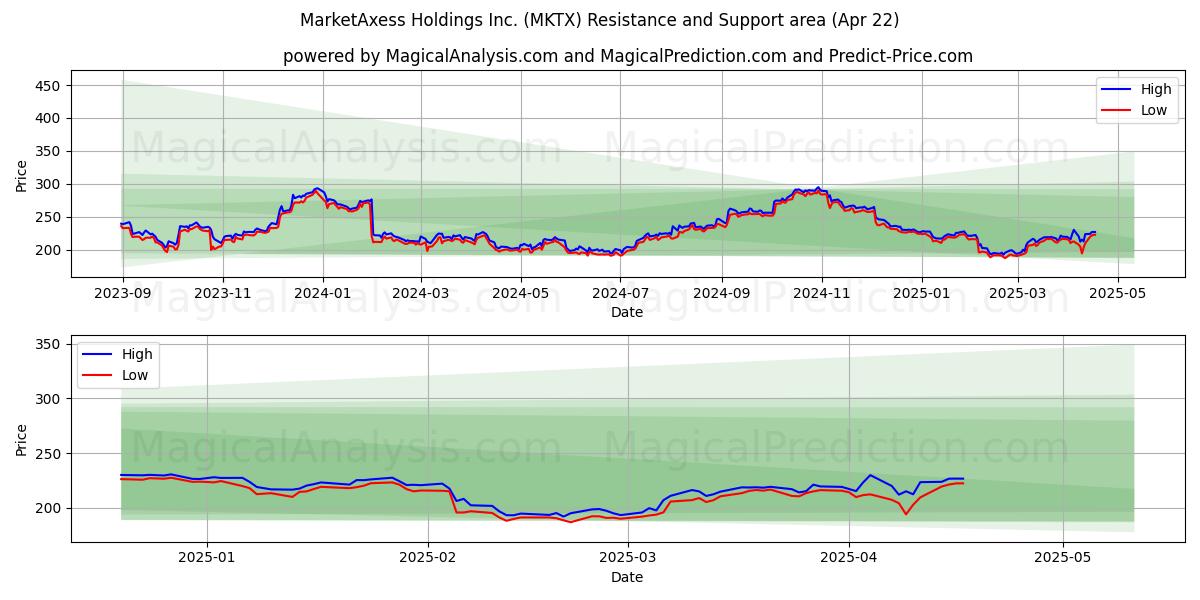  MarketAxess Holdings Inc. (MKTX) Support and Resistance area (22 Apr) 