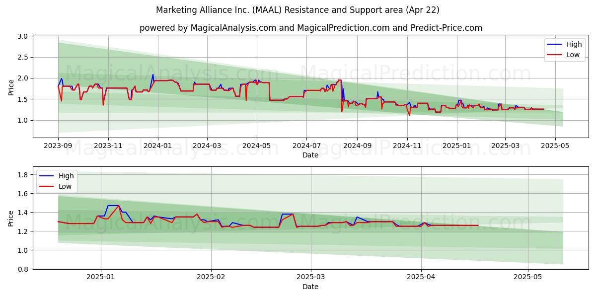  Marketing Alliance Inc. (MAAL) Support and Resistance area (22 Apr) 