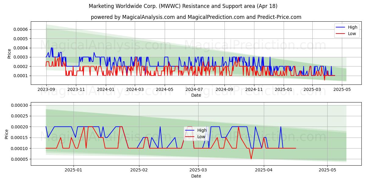  Marketing Worldwide Corp. (MWWC) Support and Resistance area (18 Apr) 