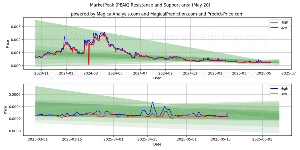 MarketPeak (PEAK) Support and Resistance area (20 May) MarketPeak (PEAK) Support and Resistance area (20 May)
