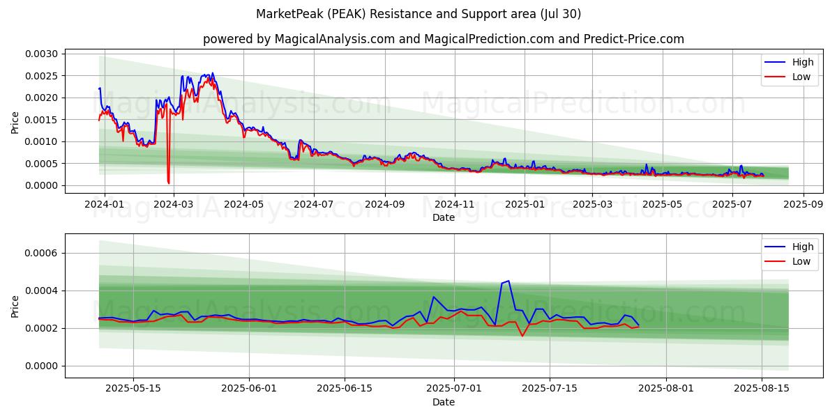 МаркетПик (PEAK) Support and Resistance area (29 Jul) 