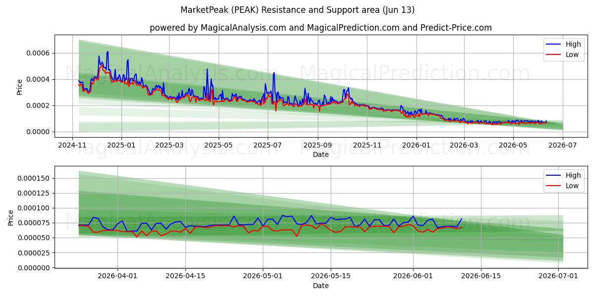  MarketPeak (PEAK) Support and Resistance area (12 Jun) 