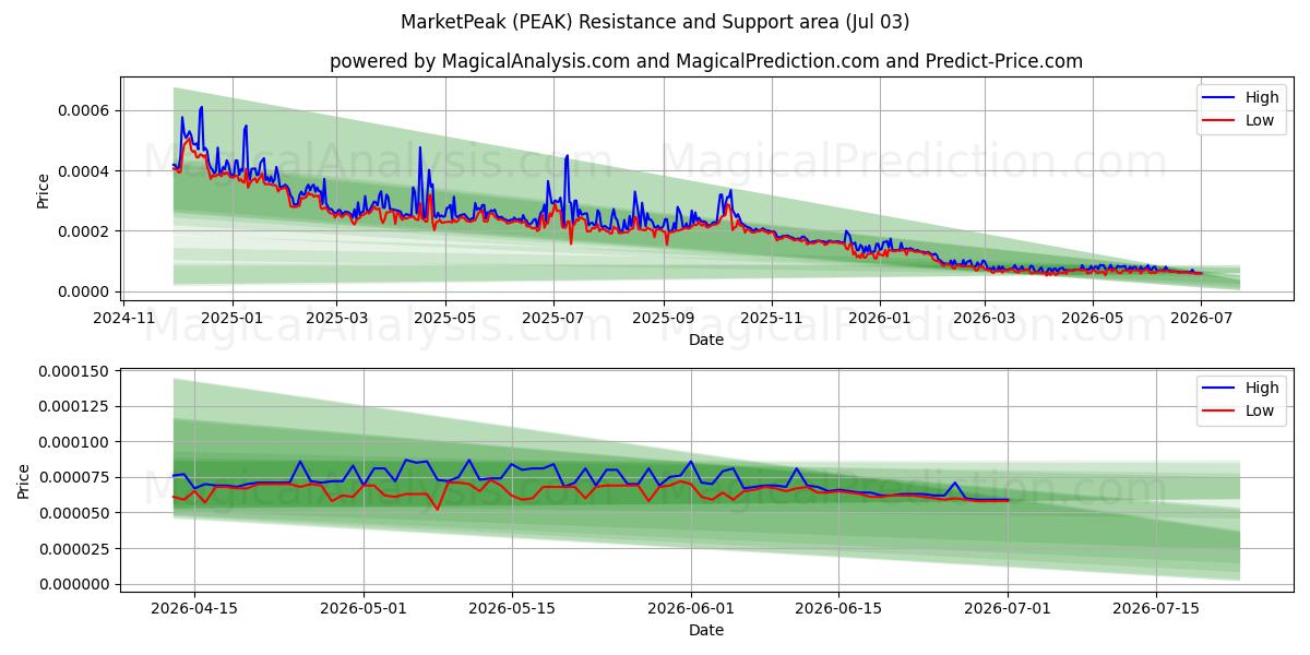  マーケットピーク (PEAK) Support and Resistance area (02 Jul) 