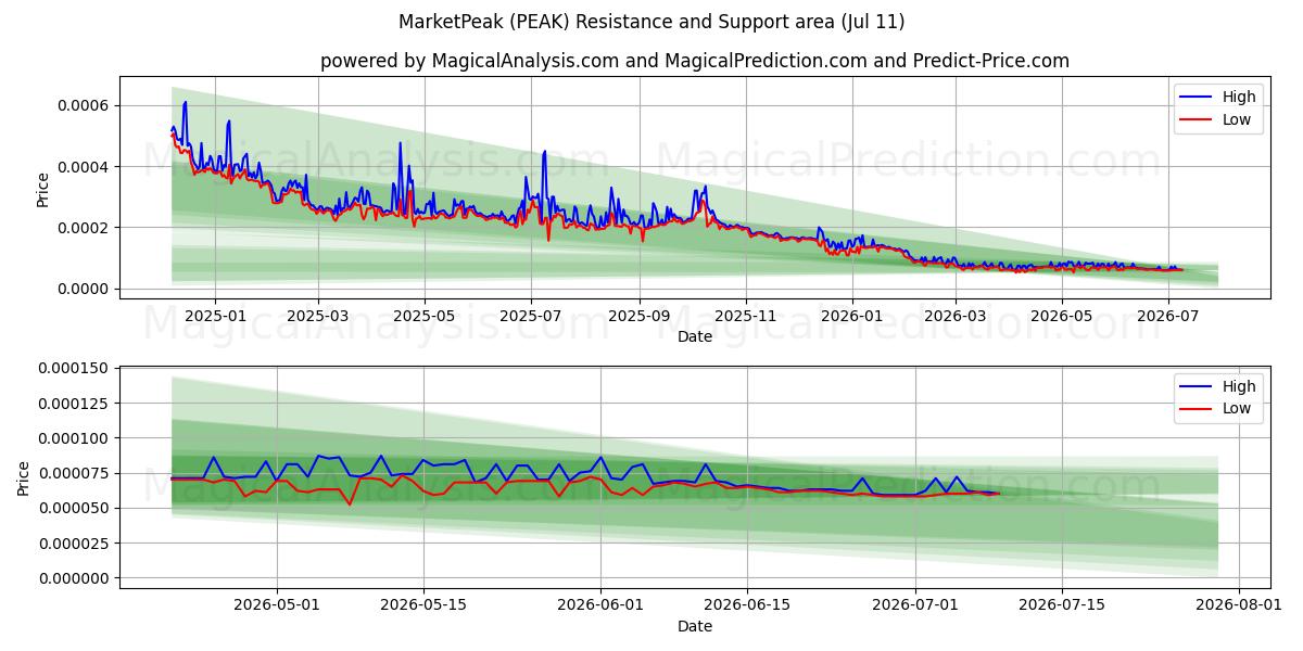  MarketPeak (PEAK) Support and Resistance area (10 Jul) 