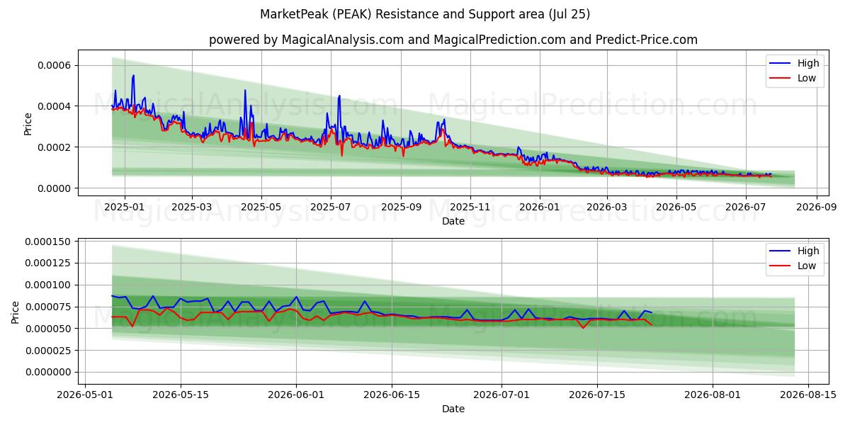  MarketPeak (PEAK) Support and Resistance area (24 Jul) 
