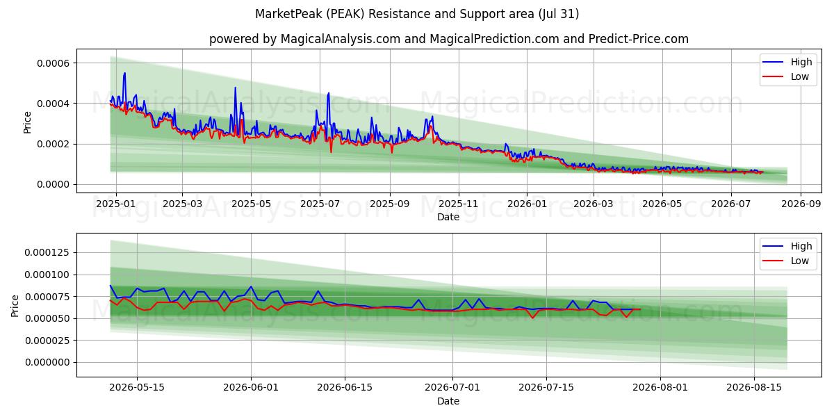  MarketPeak (PEAK) Support and Resistance area (30 Jul) 