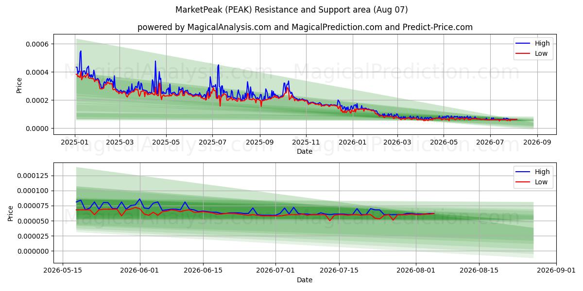  MarketPeak (PEAK) Support and Resistance area (06 Aug) 