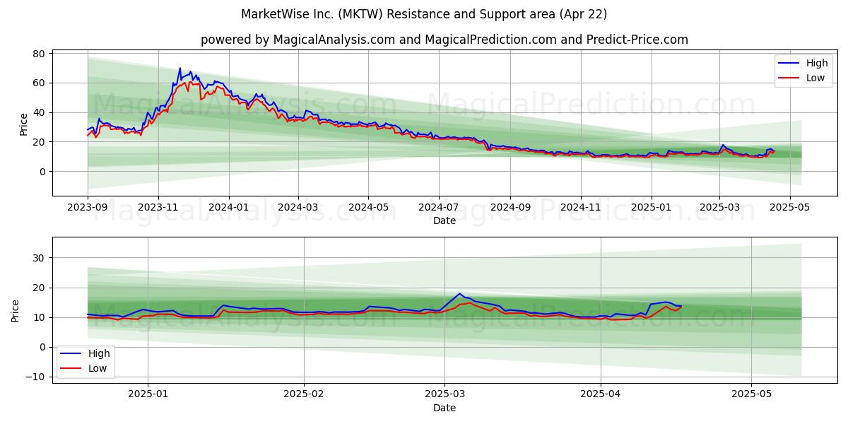  MarketWise Inc. (MKTW) Support and Resistance area (22 Apr) 