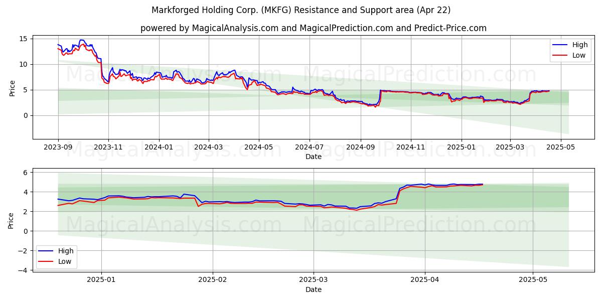  Markforged Holding Corp. (MKFG) Support and Resistance area (22 Apr) 
