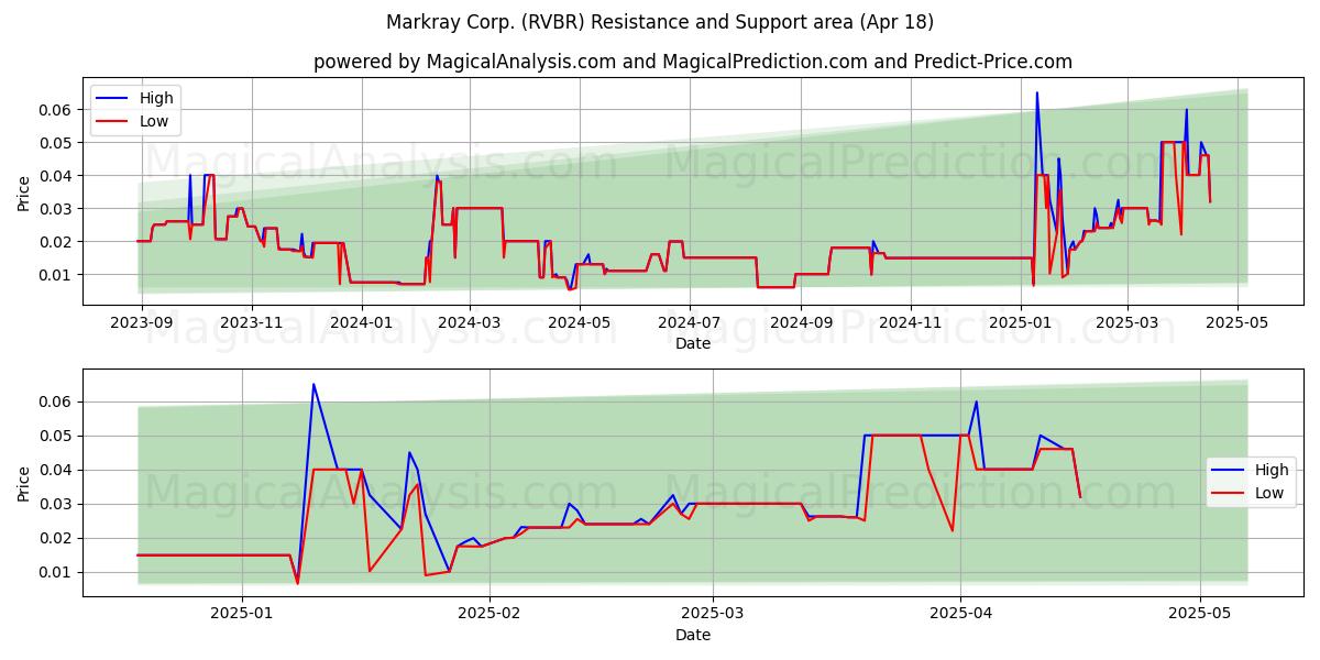  Markray Corp. (RVBR) Support and Resistance area (18 Apr) 
