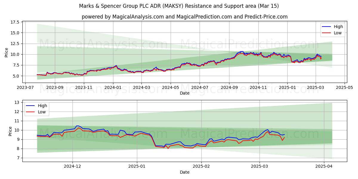  Marks & Spencer Group PLC ADR (MAKSY) Support and Resistance area (15 Mar) 