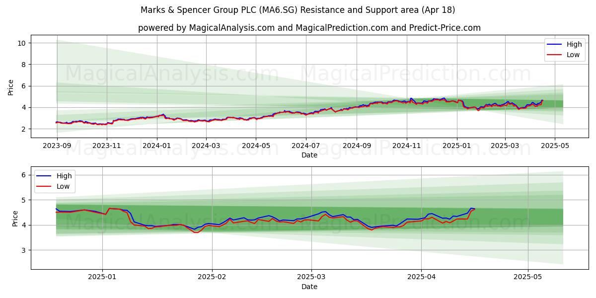  Marks & Spencer Group PLC (MA6.SG) Support and Resistance area (18 Apr) 