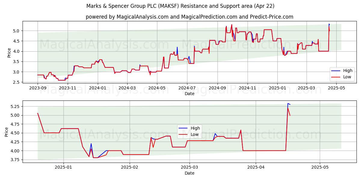  Marks & Spencer Group PLC (MAKSF) Support and Resistance area (22 Apr) 