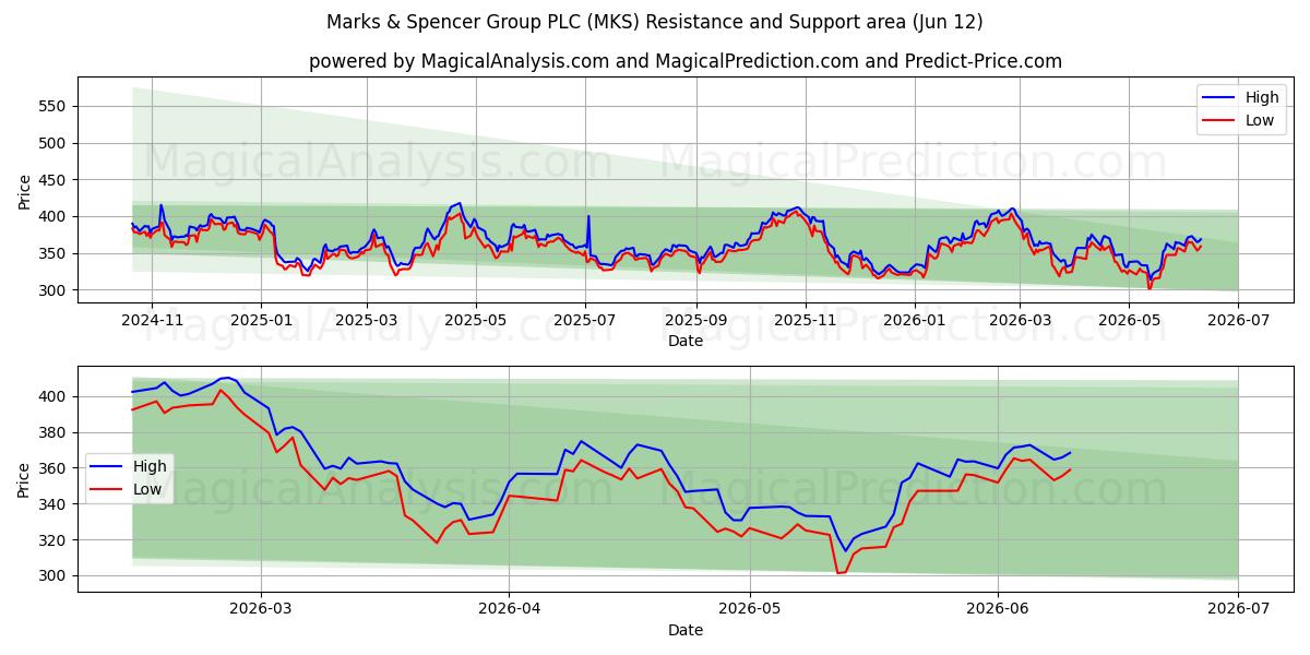  Marks & Spencer Group PLC (MKS) Support and Resistance area (11 Jun) 