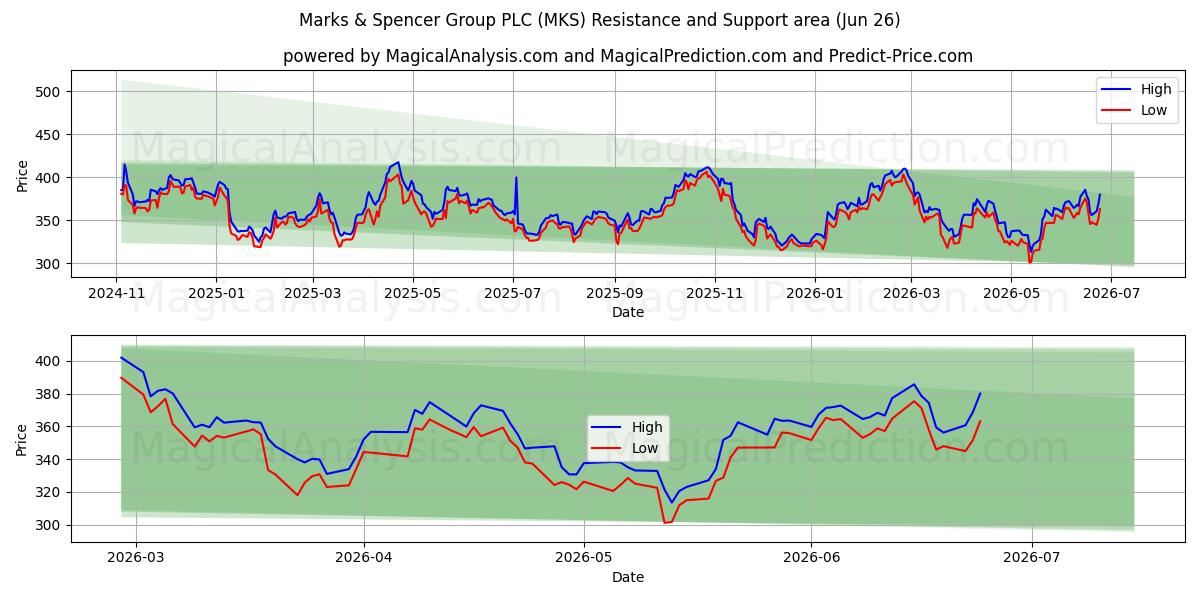  Marks & Spencer Group PLC (MKS) Support and Resistance area (25 Jun) 