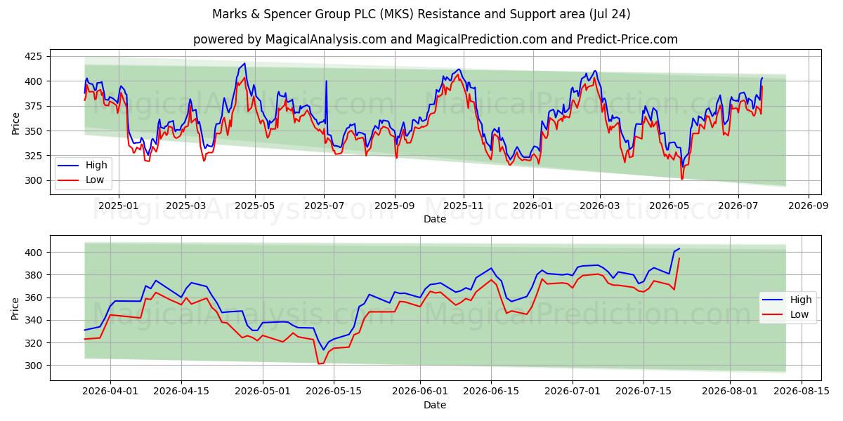  Marks & Spencer Group PLC (MKS) Support and Resistance area (23 Jul) 