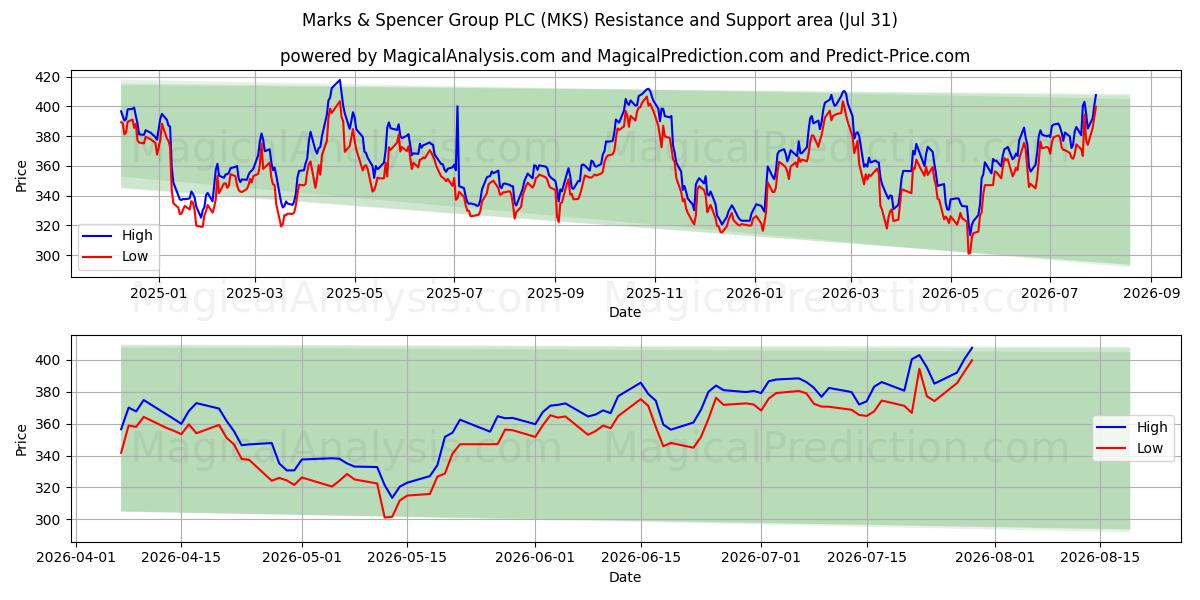  Marks & Spencer Group PLC (MKS) Support and Resistance area (30 Jul) 