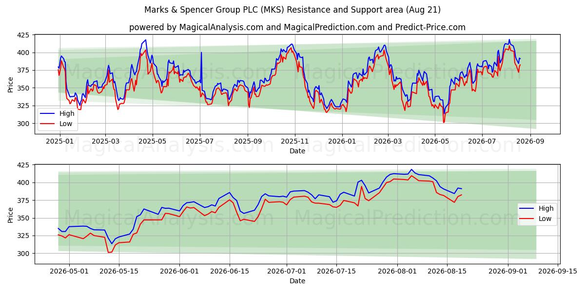  Marks & Spencer Group PLC (MKS) Support and Resistance area (20 Aug) 