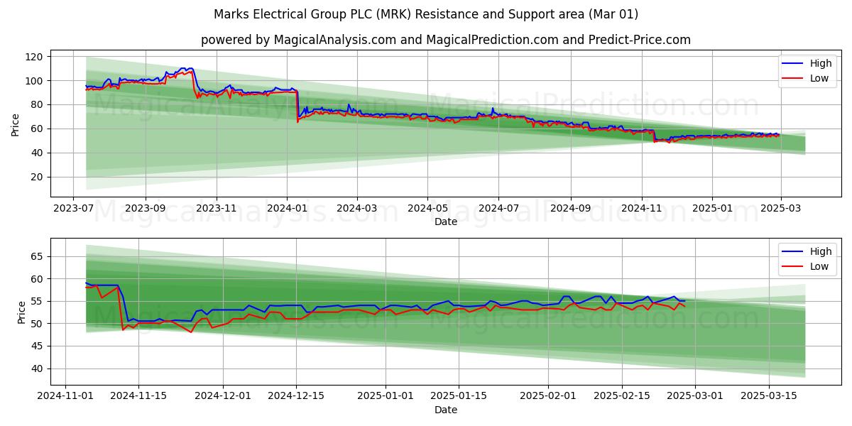  Marks Electrical Group PLC (MRK) Support and Resistance area (01 Mar) 