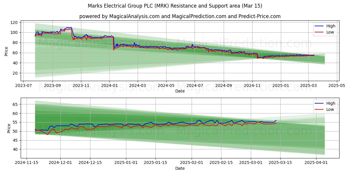  Marks Electrical Group PLC (MRK) Support and Resistance area (14 Mar) 