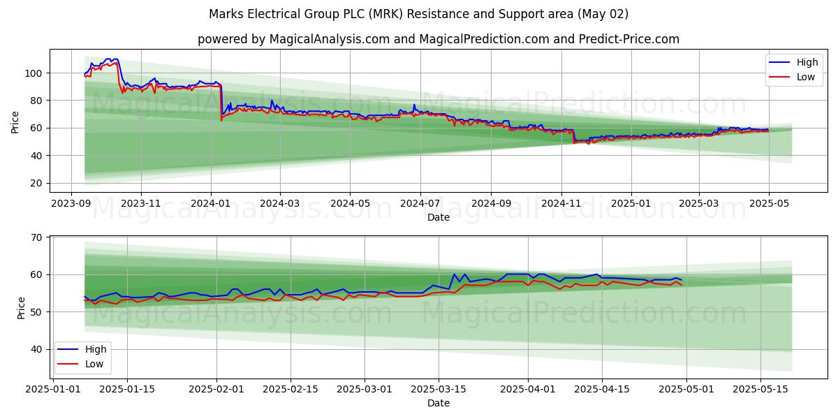 Marks Electrical Group PLC (MRK) Support and Resistance area (02 May) Marks Electrical Group PLC (MRK) Support and Resistance area (02 May)