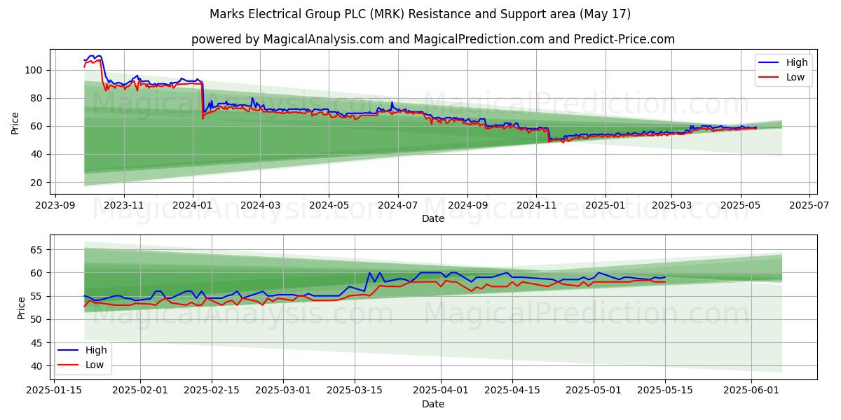  Marks Electrical Group PLC (MRK) Support and Resistance area (17 May) 