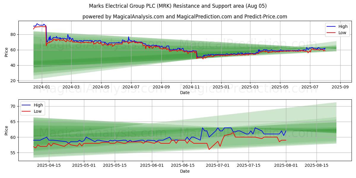 Marks Electrical Group PLC (MRK) Support and Resistance area (31 Jul) 