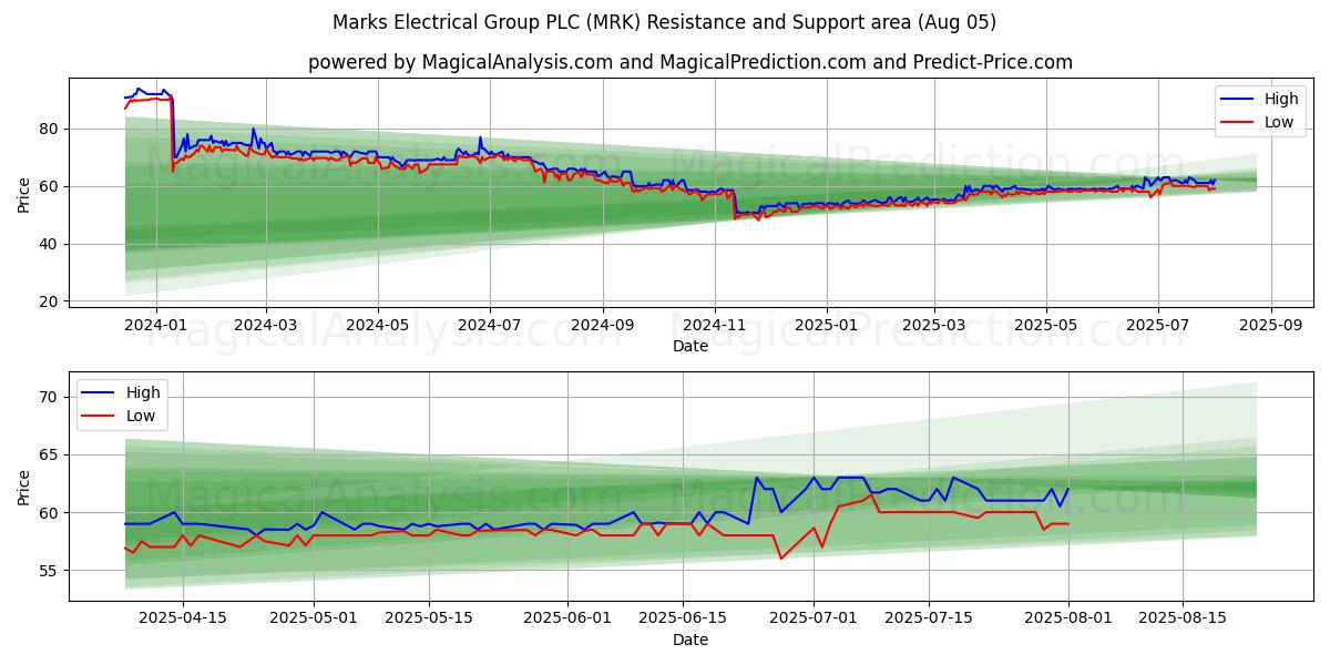  Marks Electrical Group PLC (MRK) Support and Resistance area (04 Aug) 