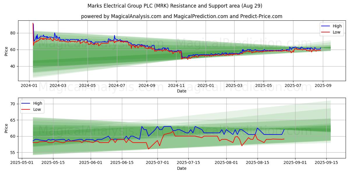  Marks Electrical Group PLC (MRK) Support and Resistance area (28 Aug) 