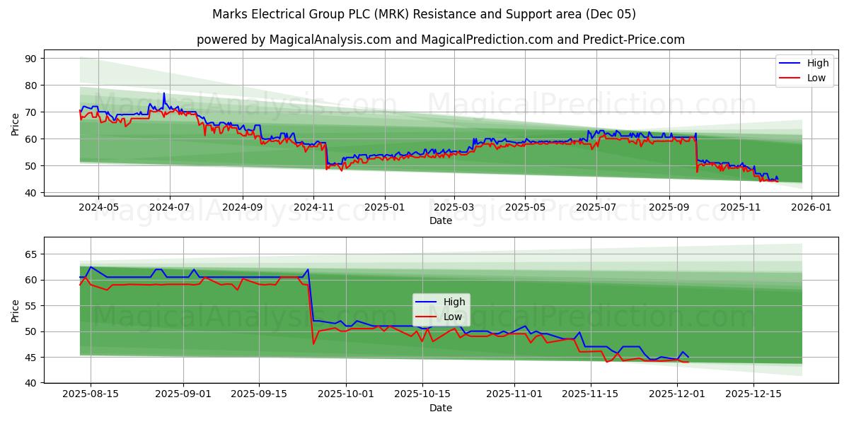  Marks Electrical Group PLC (MRK) Support and Resistance area (04 Dec) 