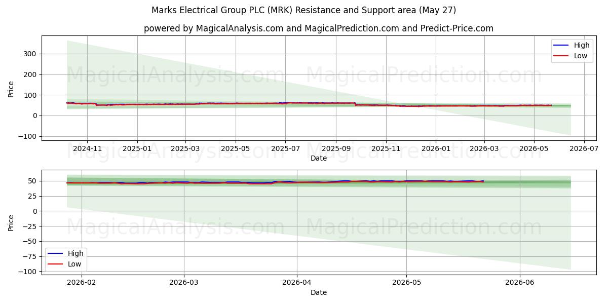  Marks Electrical Group PLC (MRK) Support and Resistance area (26 May) 