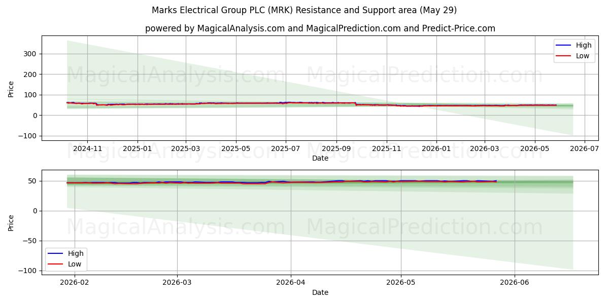  Marks Electrical Group PLC (MRK) Support and Resistance area (28 May) 