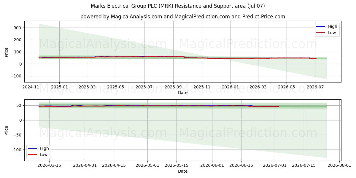  Marks Electrical Group PLC (MRK) Support and Resistance area (06 Jul) 