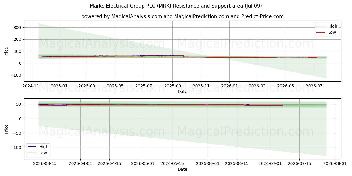  Marks Electrical Group PLC (MRK) Support and Resistance area (08 Jul) 