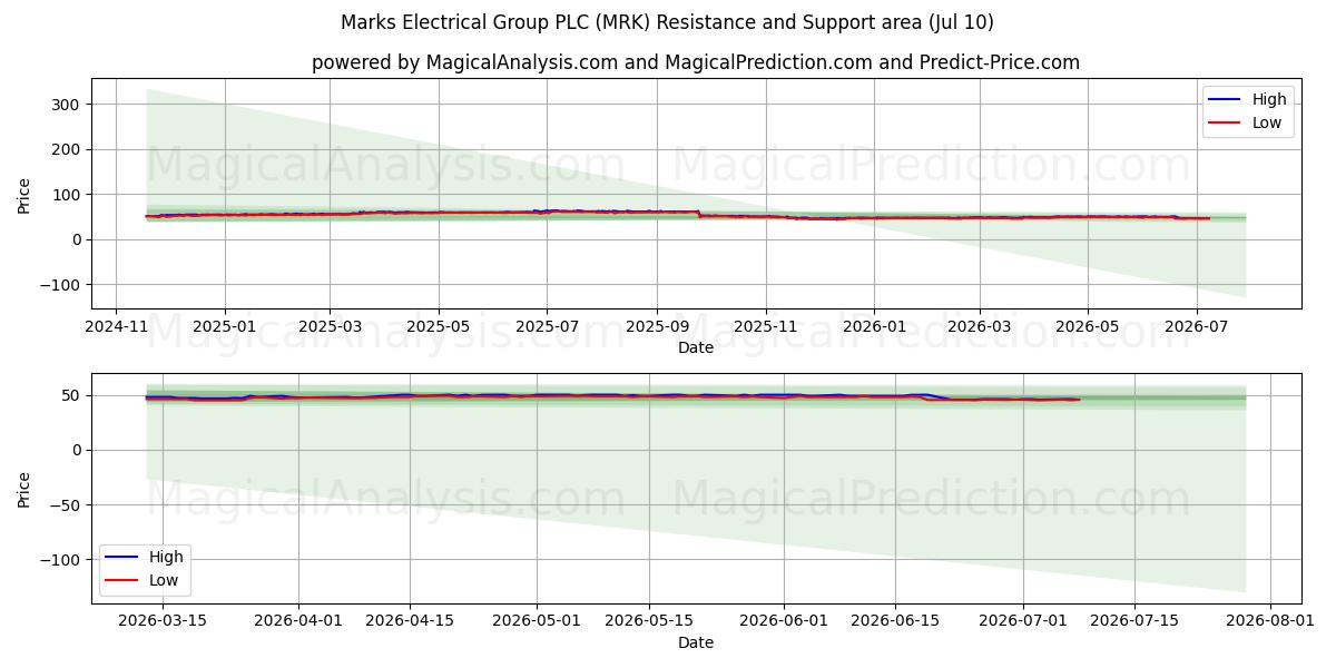  Marks Electrical Group PLC (MRK) Support and Resistance area (09 Jul) 