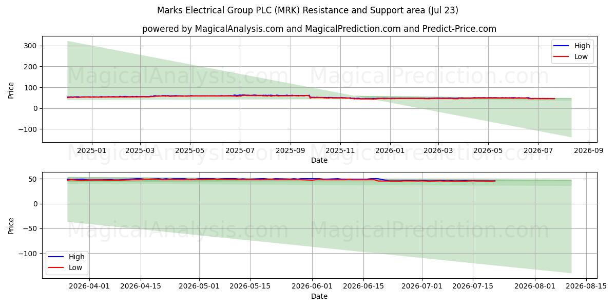  Marks Electrical Group PLC (MRK) Support and Resistance area (22 Jul) 