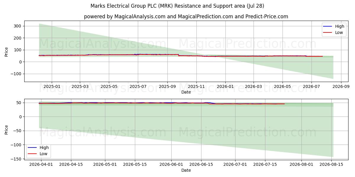  Marks Electrical Group PLC (MRK) Support and Resistance area (24 Jul) 