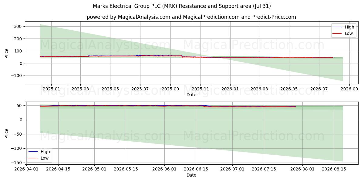  Marks Electrical Group PLC (MRK) Support and Resistance area (30 Jul) 