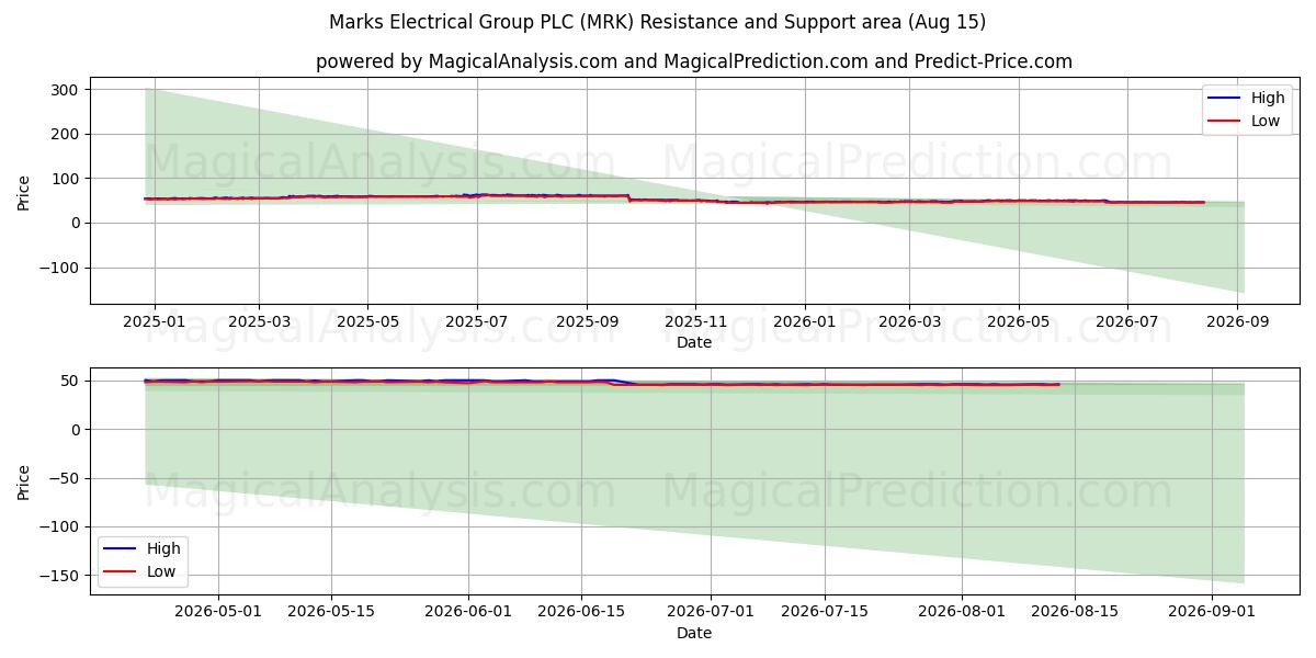  Marks Electrical Group PLC (MRK) Support and Resistance area (13 Aug) 