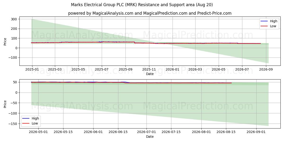  Marks Electrical Group PLC (MRK) Support and Resistance area (19 Aug) 