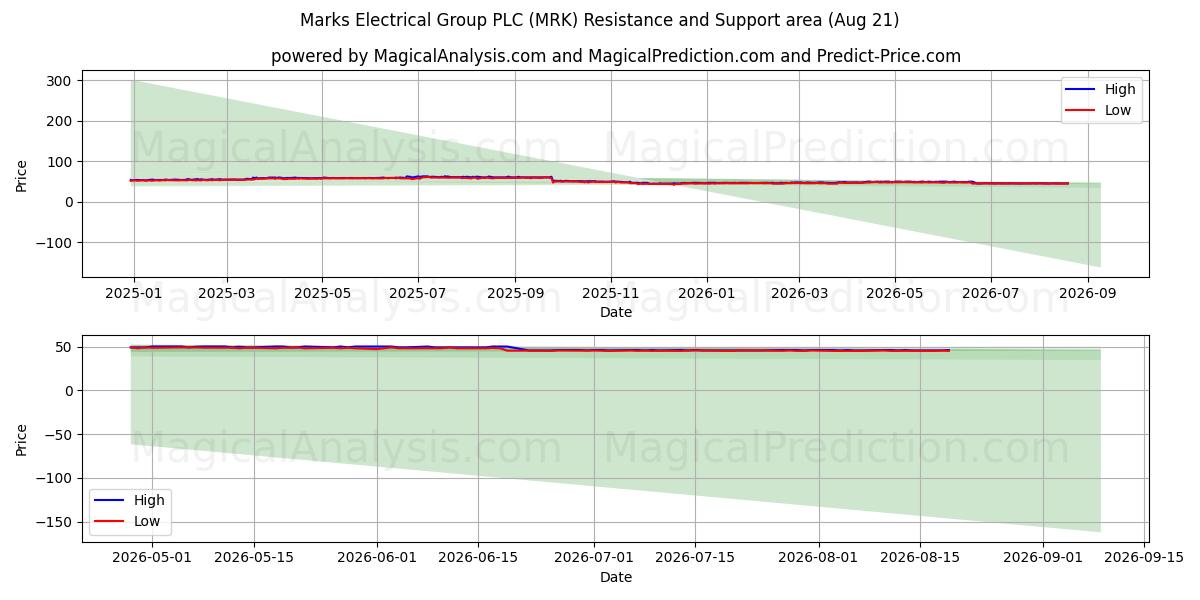  Marks Electrical Group PLC (MRK) Support and Resistance area (20 Aug) 