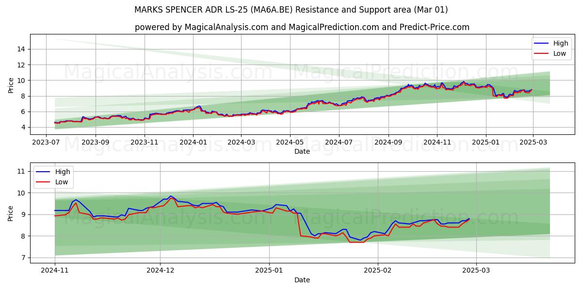  MARKS SPENCER ADR LS-25 (MA6A.BE) Support and Resistance area (01 Mar) 