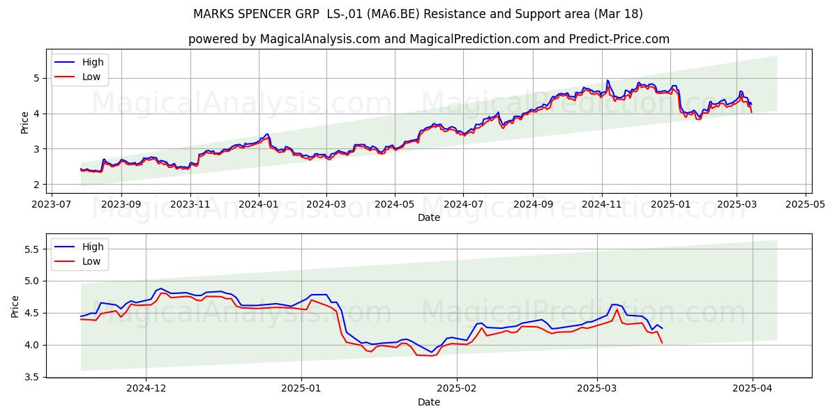  MARKS SPENCER GRP  LS-,01 (MA6.BE) Support and Resistance area (18 Mar) 