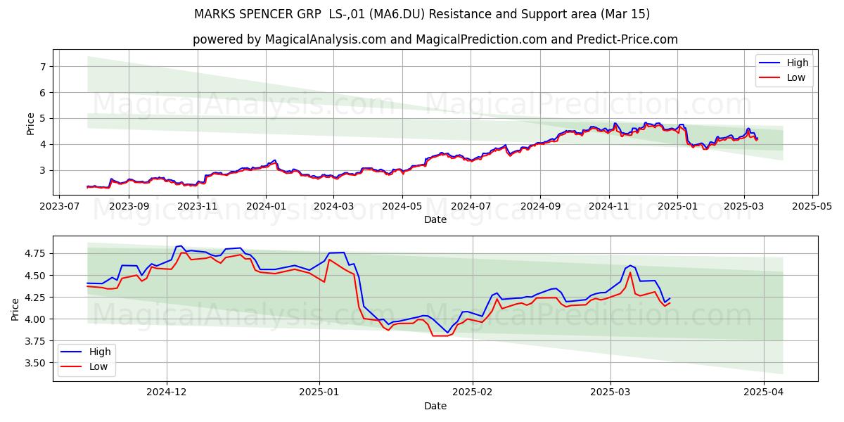  MARKS SPENCER GRP  LS-,01 (MA6.DU) Support and Resistance area (15 Mar) 