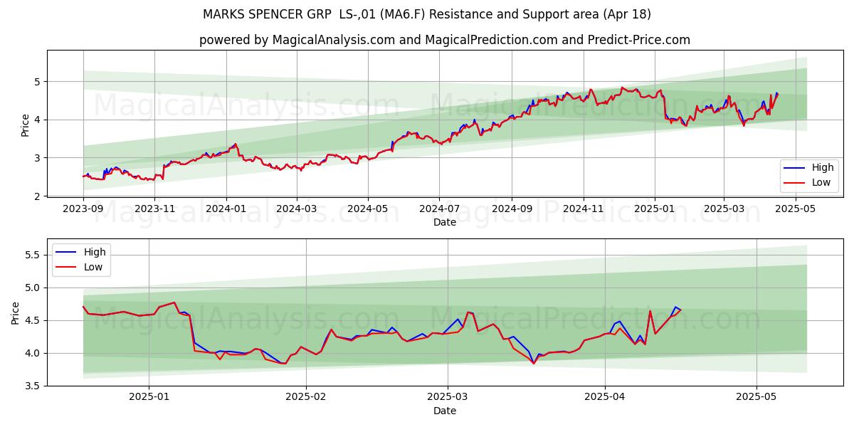 MARKS SPENCER GRP  LS-,01 (MA6.F) Support and Resistance area (18 Apr) 