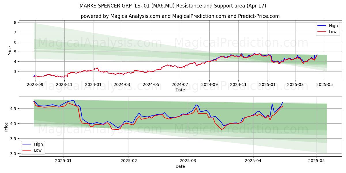 MARKS SPENCER GRP  LS-,01 (MA6.MU) Support and Resistance area (17 Apr) 