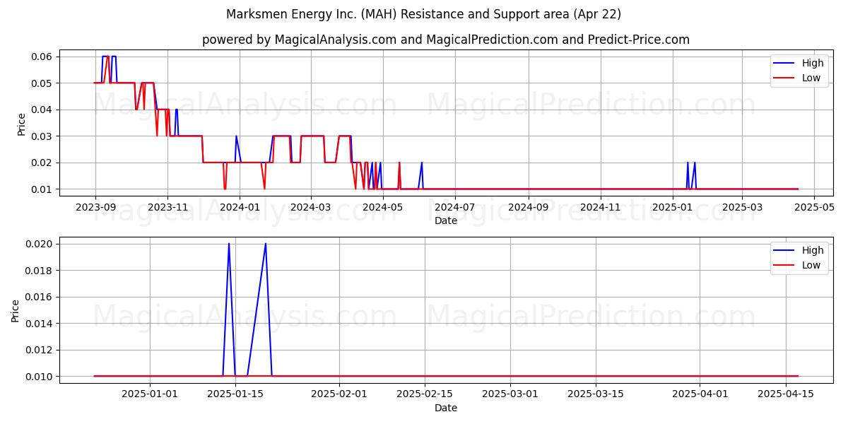  Marksmen Energy Inc. (MAH) Support and Resistance area (22 Apr) 
