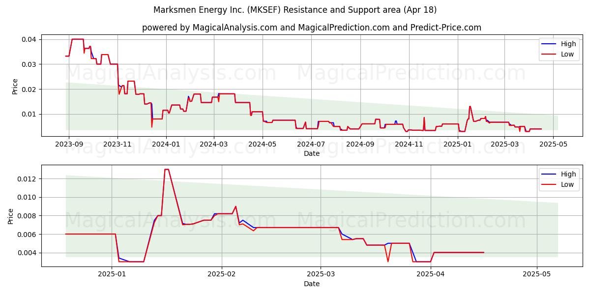  Marksmen Energy Inc. (MKSEF) Support and Resistance area (18 Apr) 
